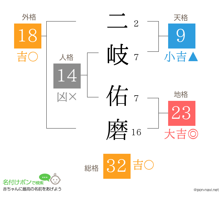 二岐 佑磨さんの姓名判断結果