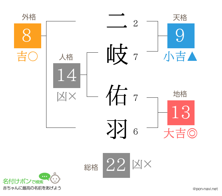 二岐 佑羽さんの姓名判断結果