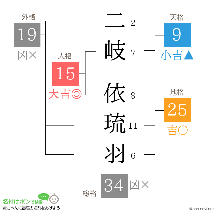 二岐 依琉羽さんの姓名判断結果