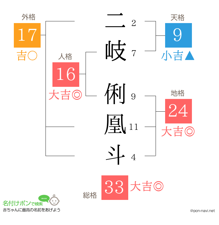 二岐 俐凰斗さんの姓名判断結果