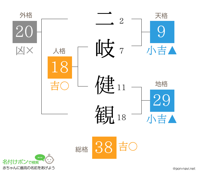 二岐 健観さんの姓名判断結果