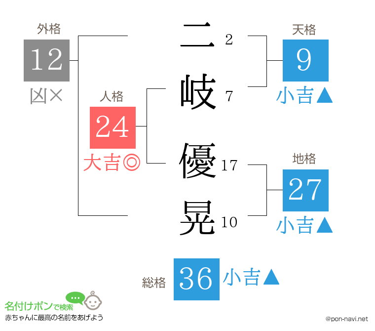 二岐 優晃さんの姓名判断結果