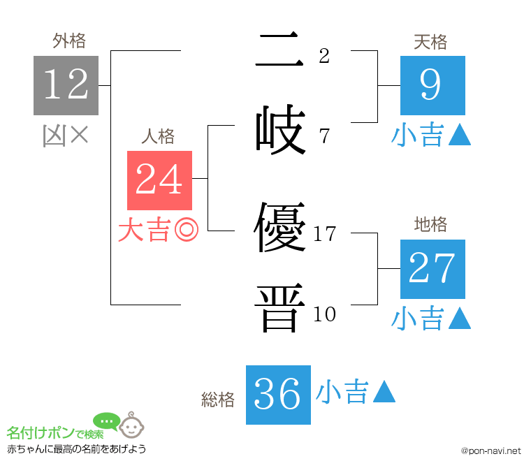 二岐 優晋さんの姓名判断結果