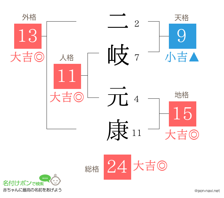 二岐 元康さんの姓名判断結果