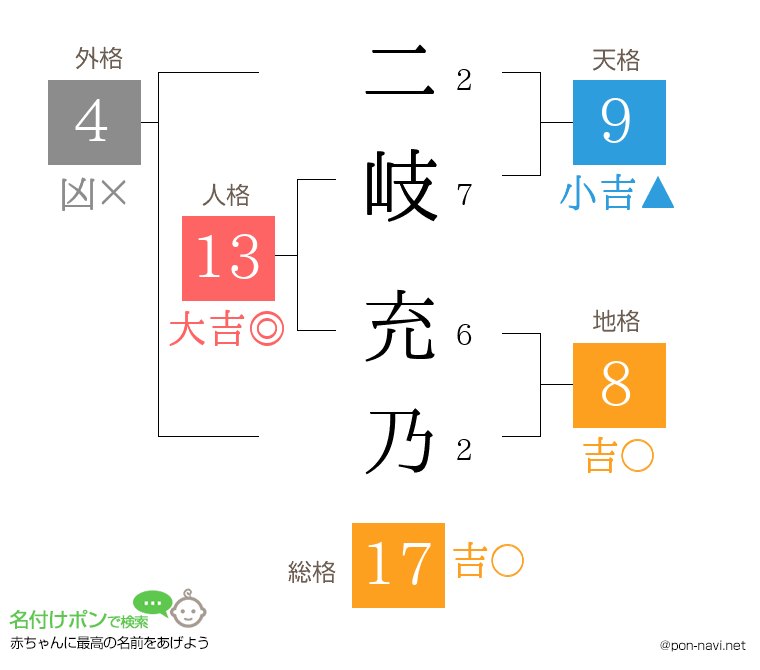 二岐 充乃さんの姓名判断結果