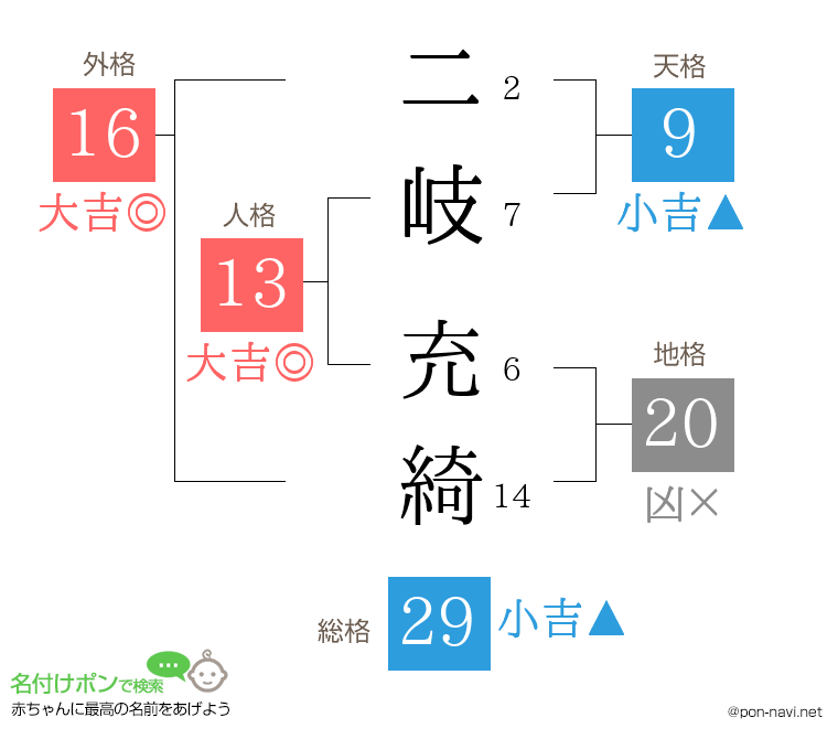 二岐 充綺さんの姓名判断結果