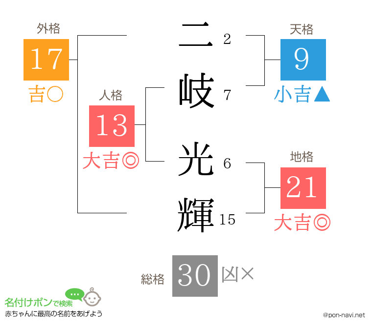 二岐 光輝さんの姓名判断結果