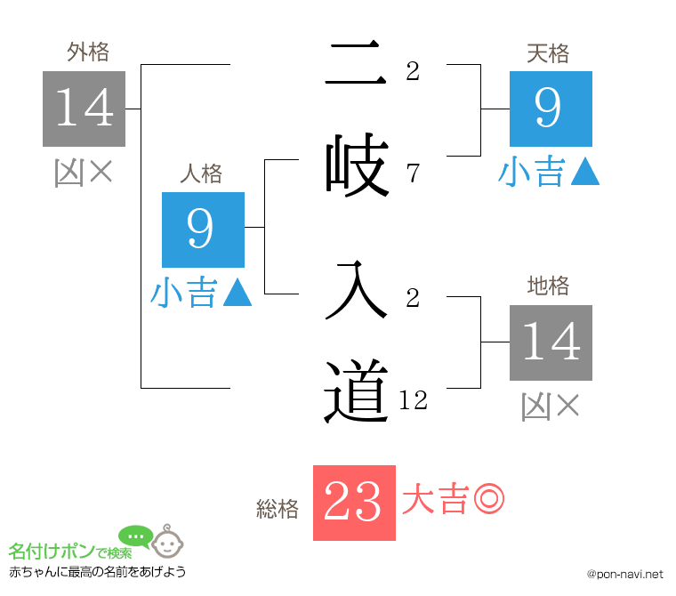 二岐 入道さんの姓名判断結果