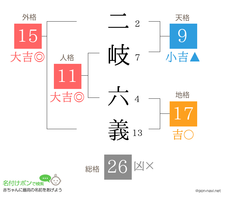 二岐 六義さんの姓名判断結果