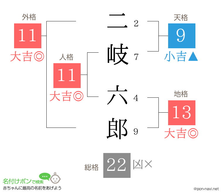 二岐 六郎さんの姓名判断結果