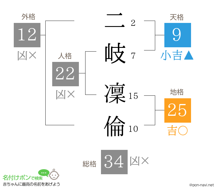 二岐 凜倫さんの姓名判断結果