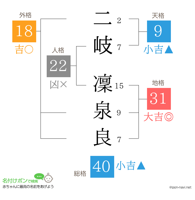 二岐 凜泉良さんの姓名判断結果