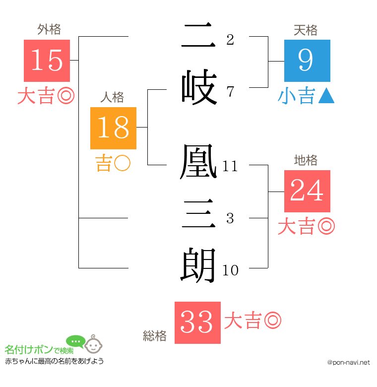 二岐 凰三朗さんの姓名判断結果