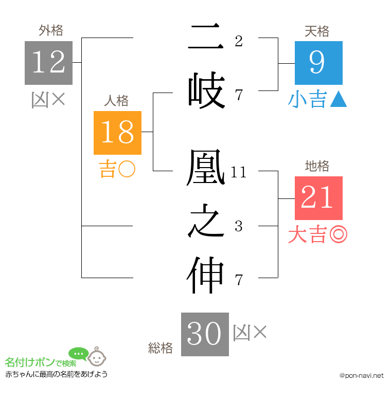 二岐 凰之伸さんの姓名判断結果