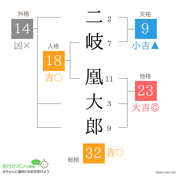 二岐 凰大郎さんの姓名判断結果