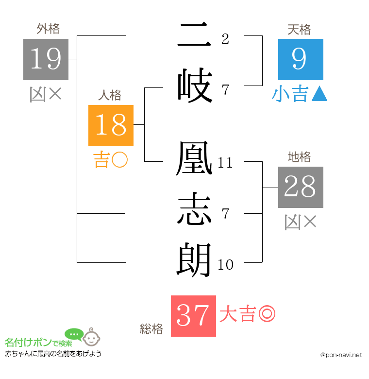 二岐 凰志朗さんの姓名判断結果