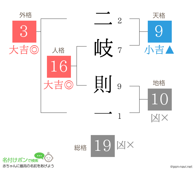 二岐 則一さんの姓名判断結果