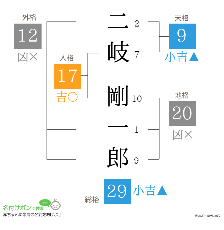 二岐 剛一郎さんの姓名判断結果