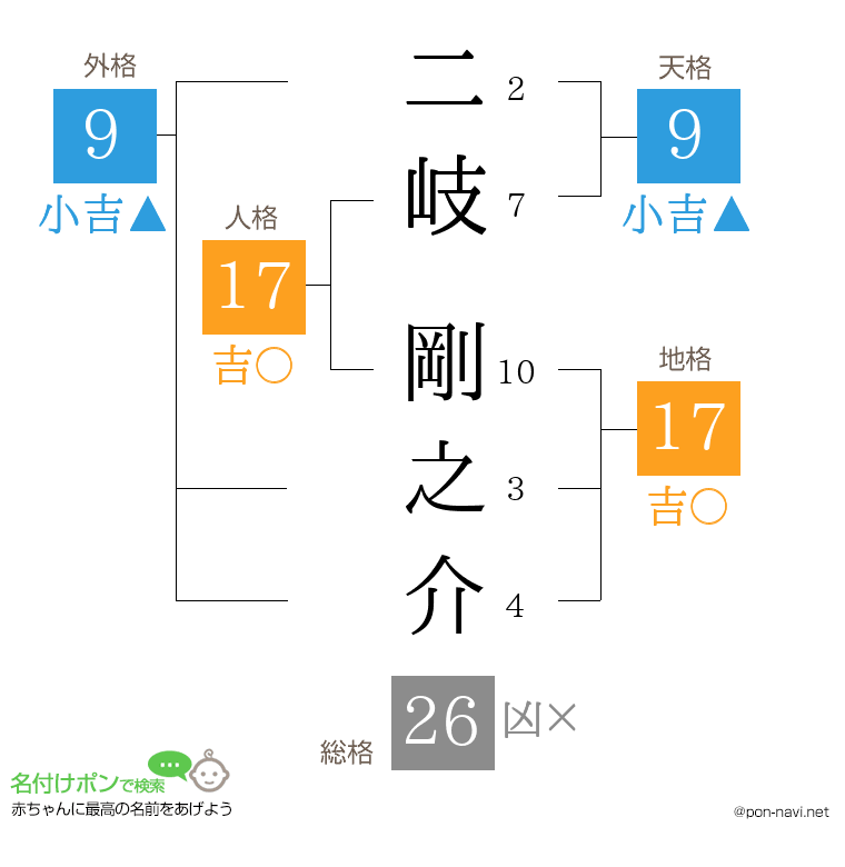 二岐 剛之介さんの姓名判断結果