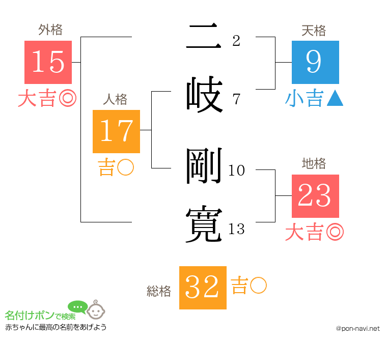 二岐 剛寛さんの姓名判断結果
