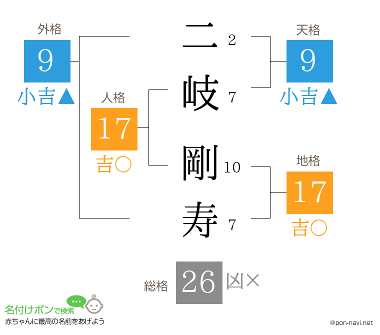 二岐 剛寿さんの姓名判断結果