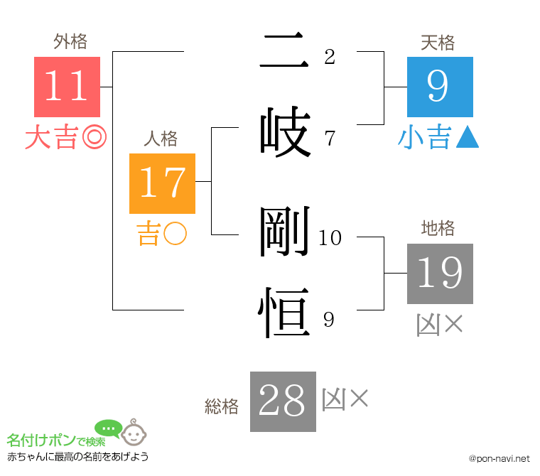 二岐 剛恒さんの姓名判断結果