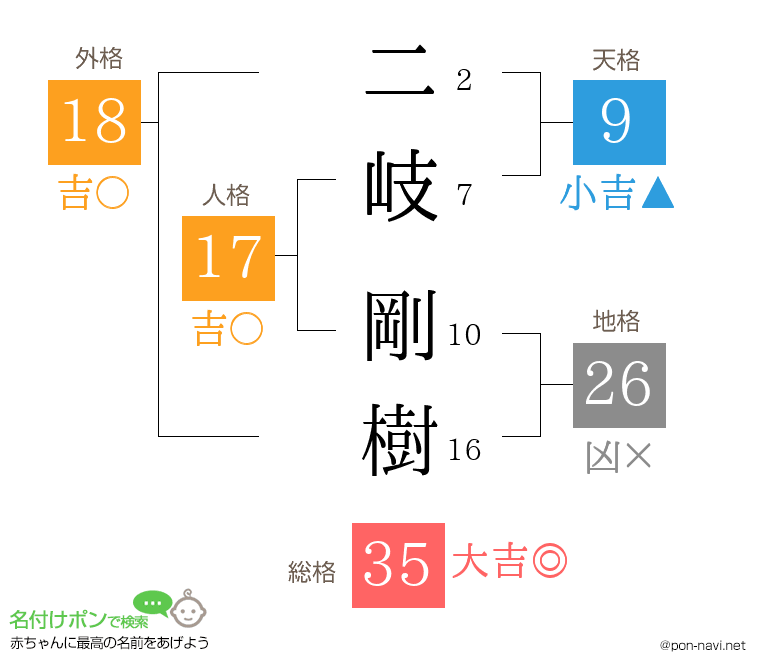 二岐 剛樹さんの姓名判断結果