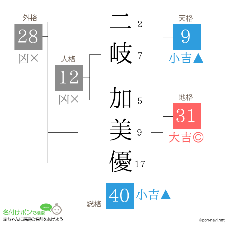 二岐 加美優さんの姓名判断結果