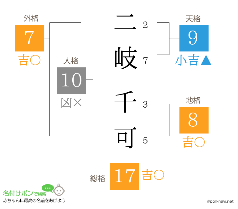 二岐 千可さんの姓名判断結果
