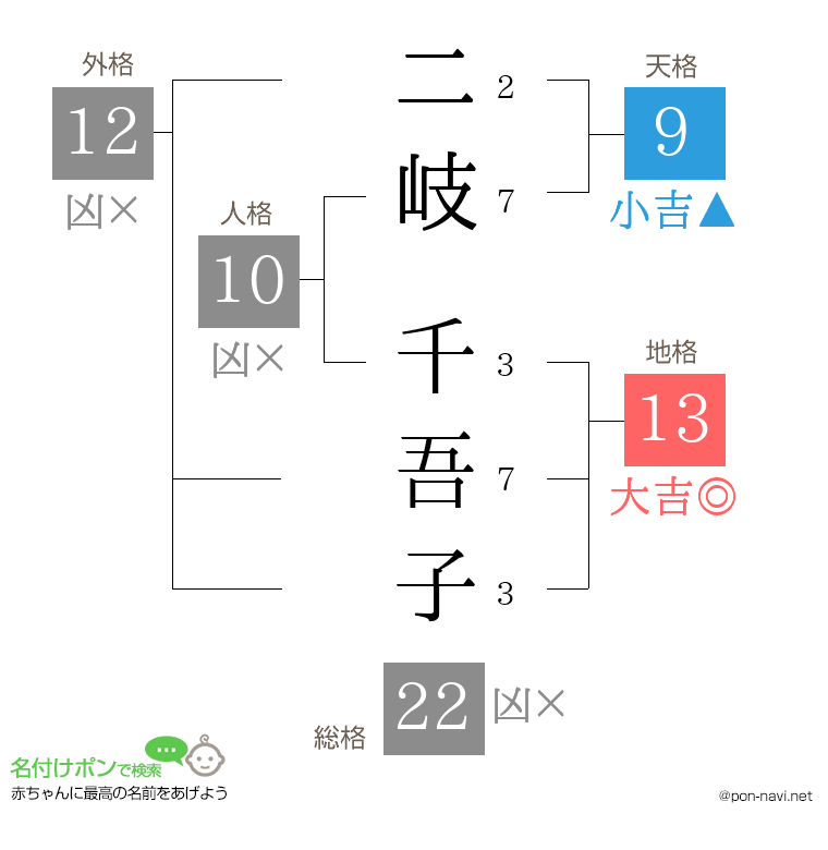 二岐 千吾子さんの姓名判断結果