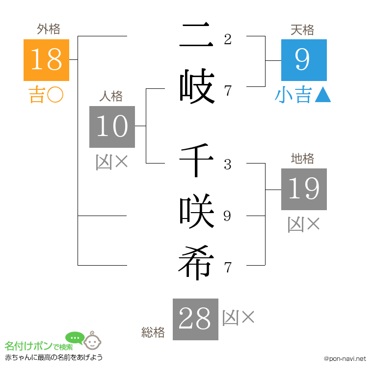 二岐 千咲希さんの姓名判断結果