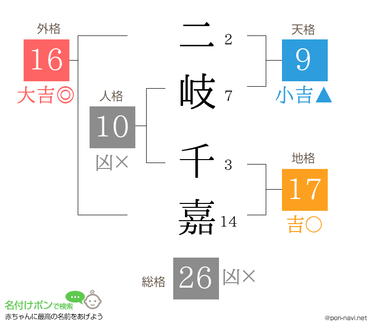 二岐 千嘉さんの姓名判断結果