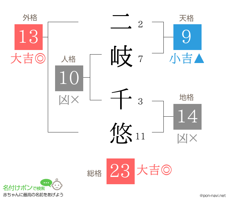 二岐 千悠さんの姓名判断結果