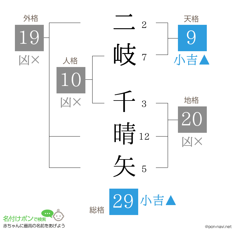 二岐 千晴矢さんの姓名判断結果