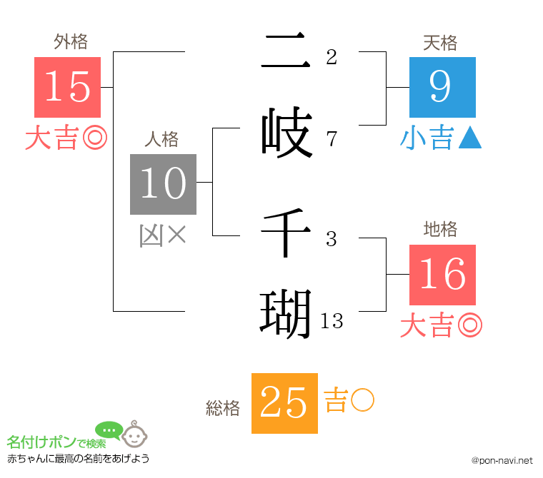 二岐 千瑚さんの姓名判断結果