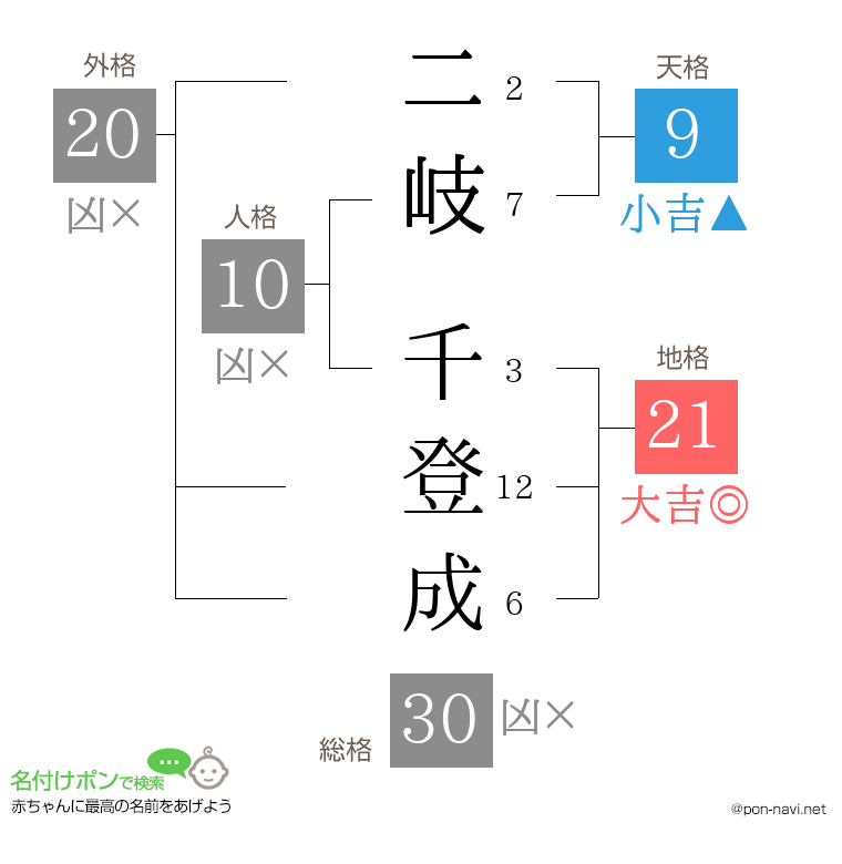 二岐 千登成さんの姓名判断結果