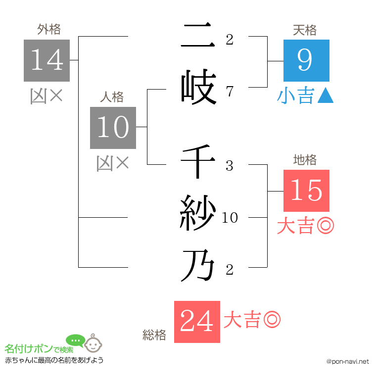 二岐 千紗乃さんの姓名判断結果