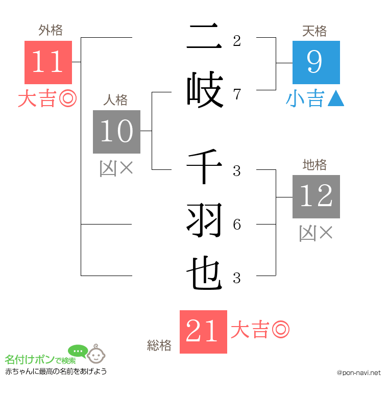二岐 千羽也さんの姓名判断結果