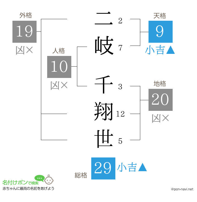 二岐 千翔世さんの姓名判断結果