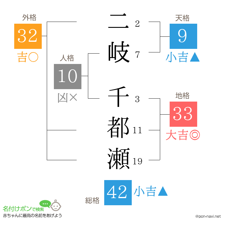 二岐 千都瀬さんの姓名判断結果