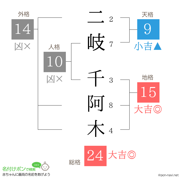 二岐 千阿木さんの姓名判断結果