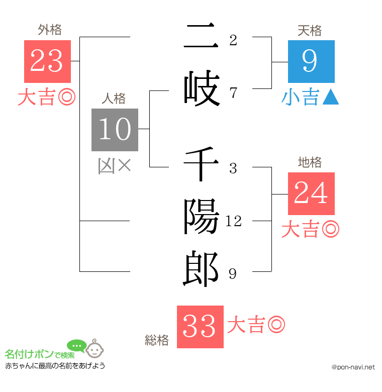 二岐 千陽郎さんの姓名判断結果