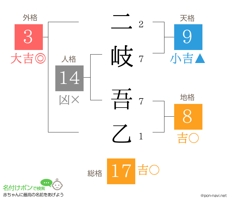 二岐 吾乙さんの姓名判断結果