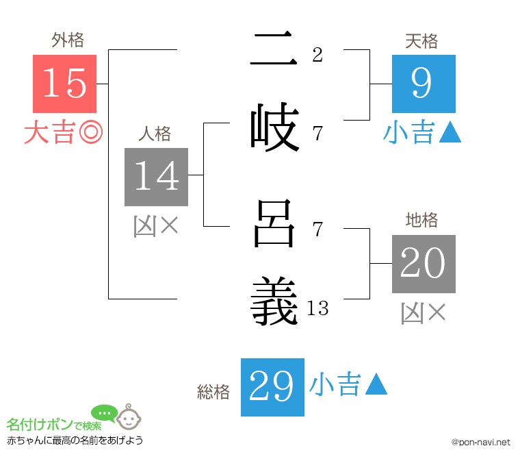 二岐 呂義さんの姓名判断結果