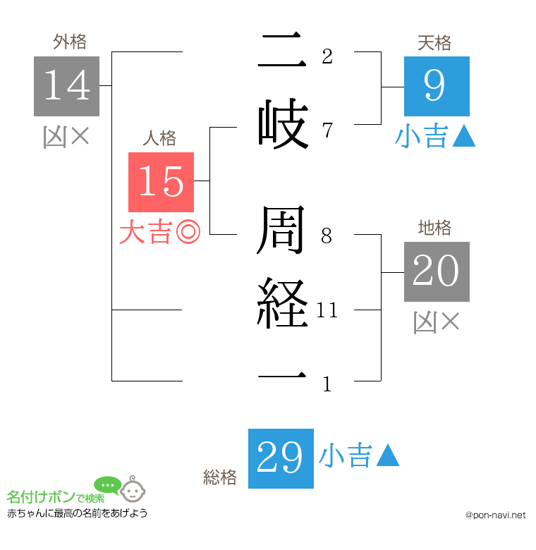 二岐 周経一さんの姓名判断結果