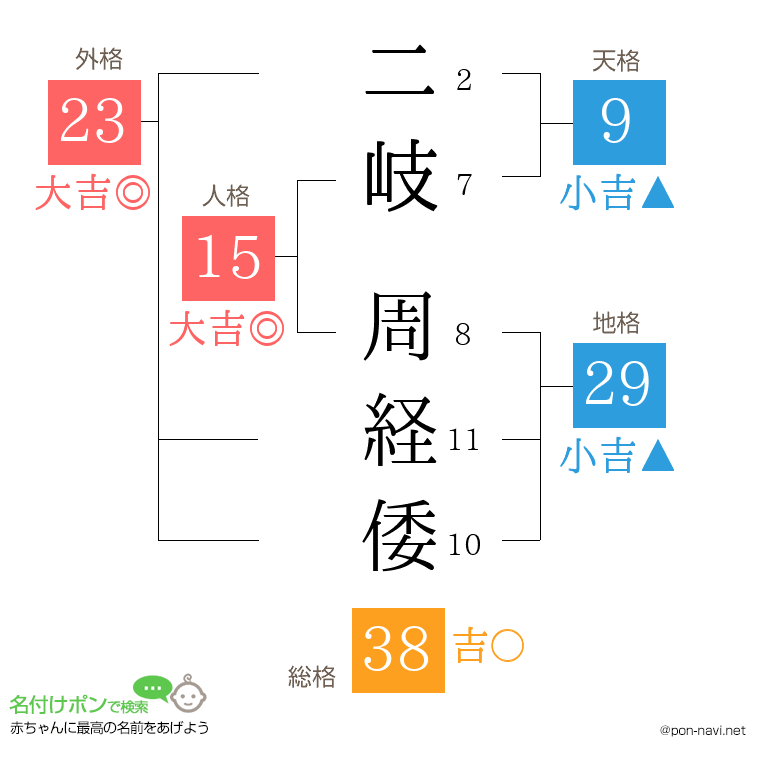 二岐 周経倭さんの姓名判断結果
