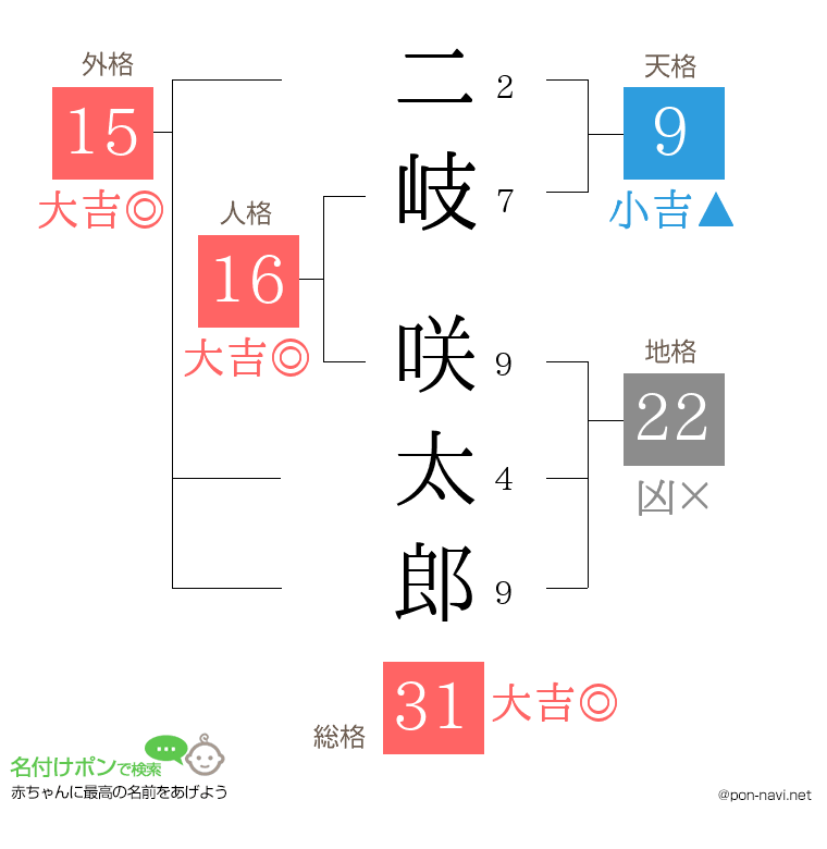二岐 咲太郎さんの姓名判断結果