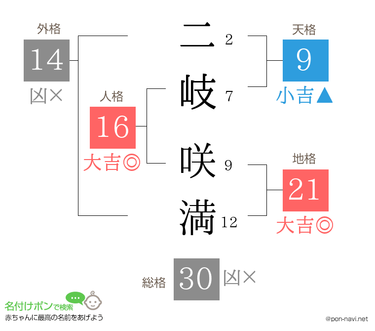 二岐 咲満さんの姓名判断結果