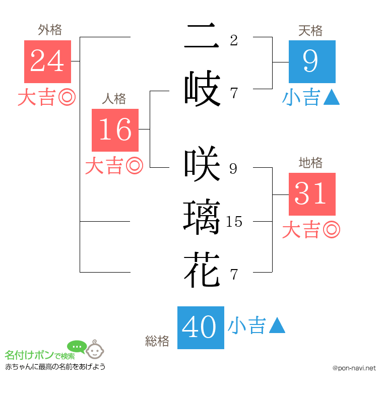 二岐 咲璃花さんの姓名判断結果