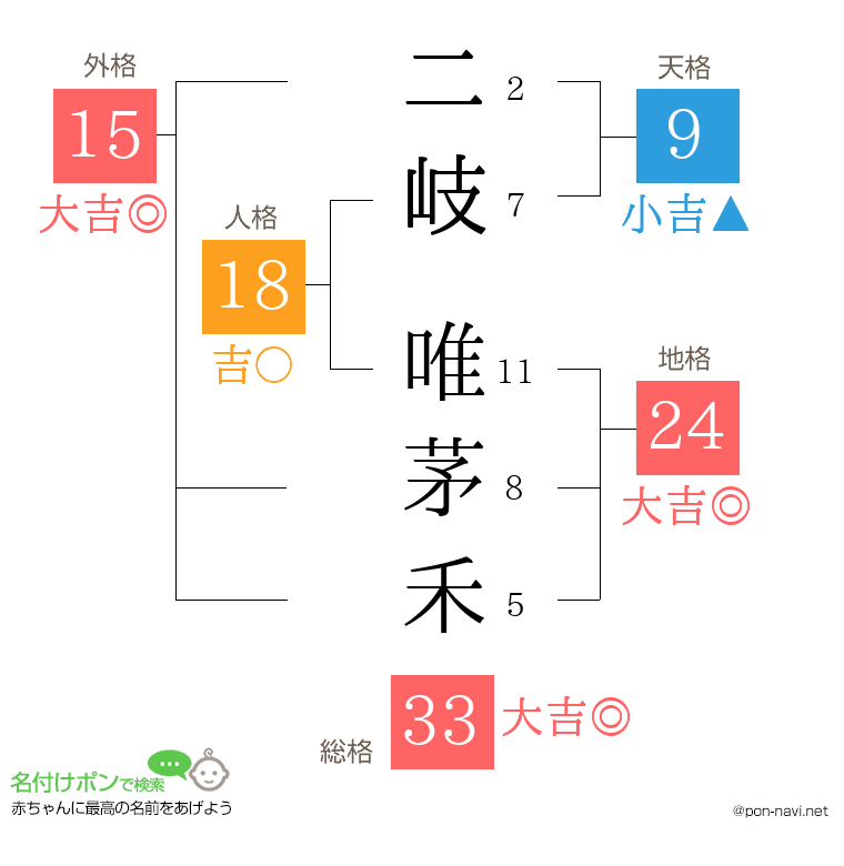 二岐 唯茅禾さんの姓名判断結果